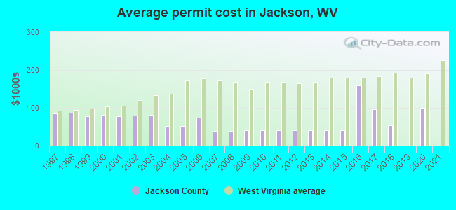 Average permit cost in Jackson, WV