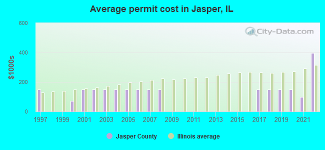 Average permit cost in Jasper, IL