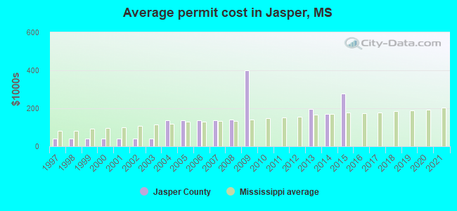 Average permit cost in Jasper, MS