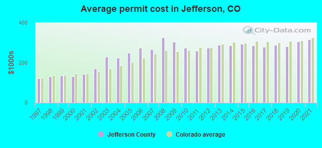 Average permit cost in Jefferson, CO