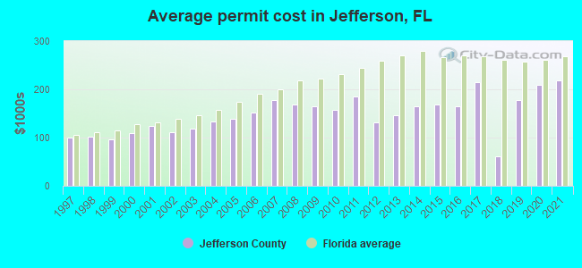 Average permit cost in Jefferson, FL