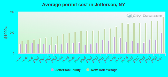 Average permit cost in Jefferson, NY