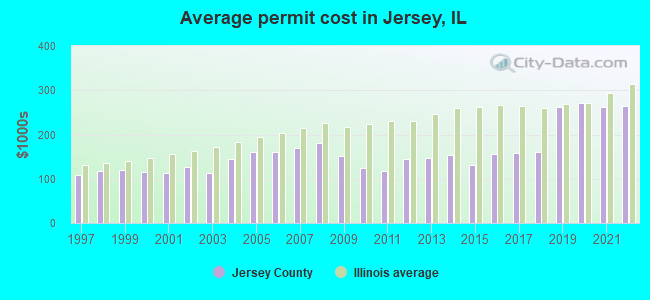 Average permit cost in Jersey, IL
