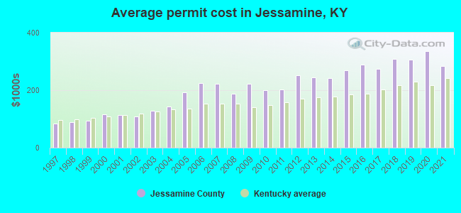 Average permit cost in Jessamine, KY