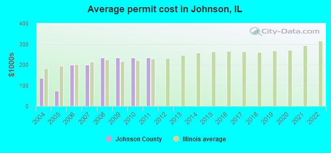 Average permit cost in Johnson, IL