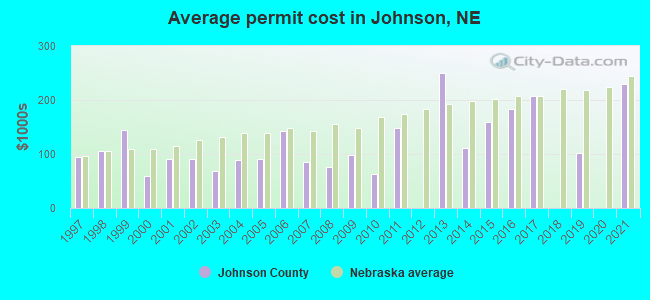 Average permit cost in Johnson, NE