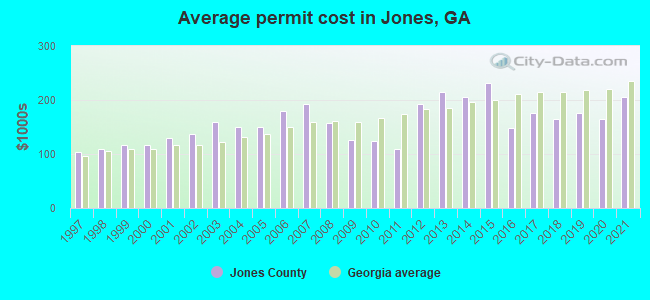 Average permit cost in Jones, GA