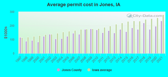 Average permit cost in Jones, IA