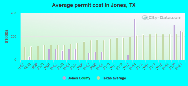 Average permit cost in Jones, TX