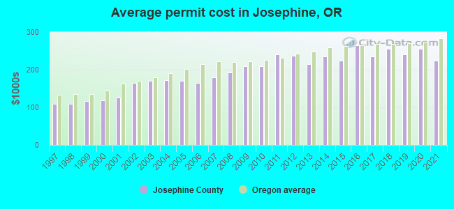 Average permit cost in Josephine, OR