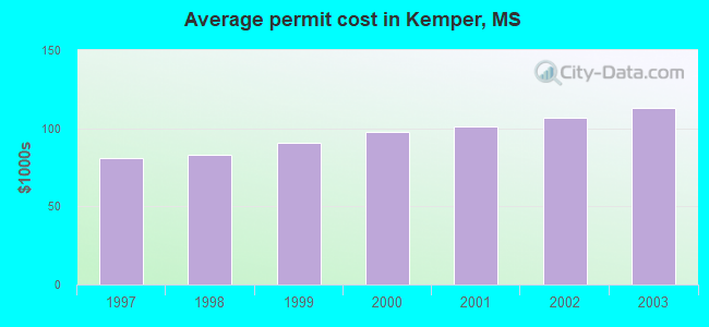 Average permit cost in Kemper, MS