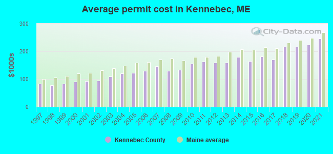 Average permit cost in Kennebec, ME