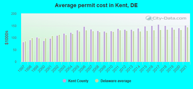 Average permit cost in Kent, DE