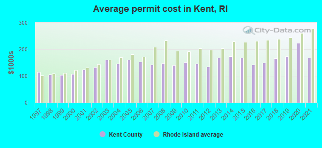 Average permit cost in Kent, RI