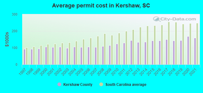 Average permit cost in Kershaw, SC