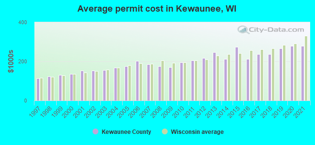 Average permit cost in Kewaunee, WI