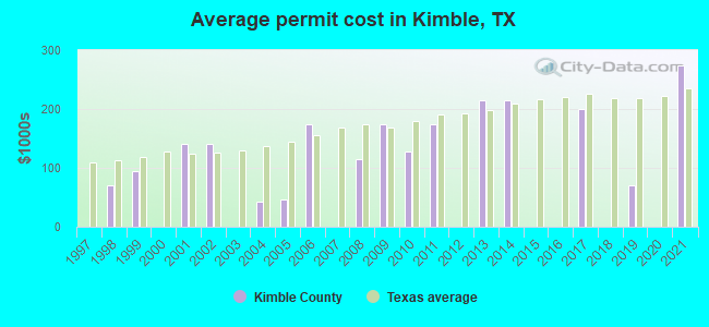 Average permit cost in Kimble, TX