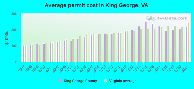 Average permit cost in King George, VA