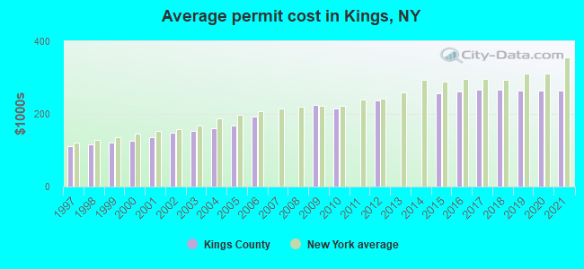 Average permit cost in Kings, NY