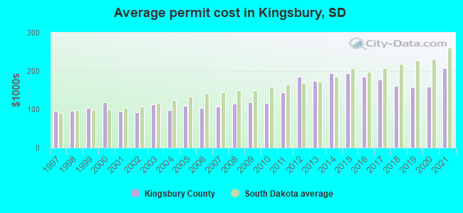 Average permit cost in Kingsbury, SD
