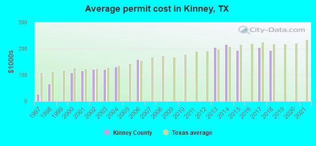 Average permit cost in Kinney, TX