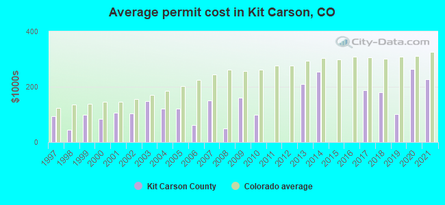 Average permit cost in Kit Carson, CO