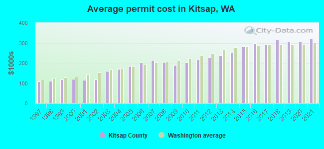 Average permit cost in Kitsap, WA