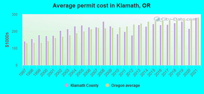 Average permit cost in Klamath, OR