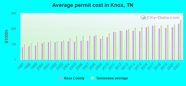 Average permit cost in Knox, TN