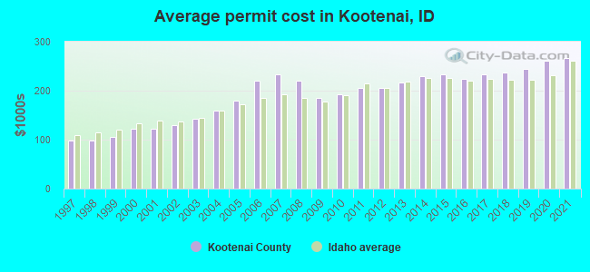 Average permit cost in Kootenai, ID