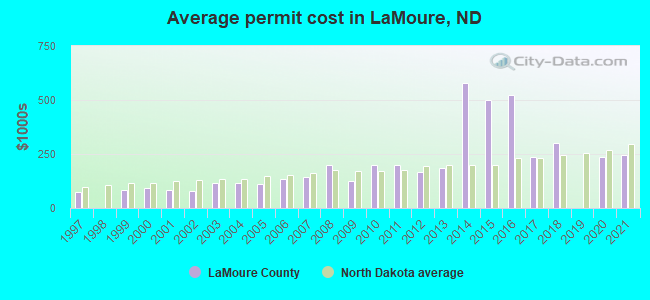 Average permit cost in LaMoure, ND