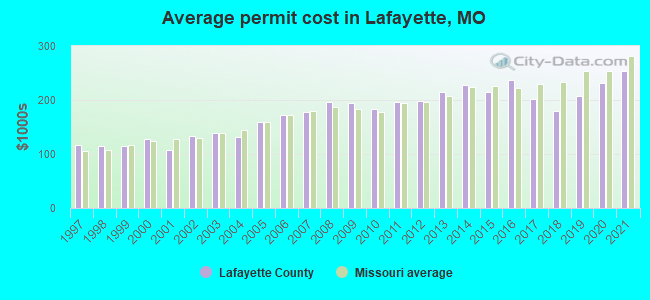 Average permit cost in Lafayette, MO