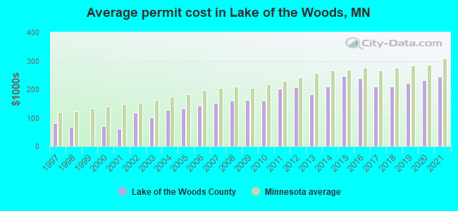 Average permit cost in Lake of the Woods, MN