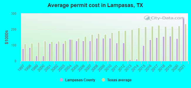 Average permit cost in Lampasas, TX