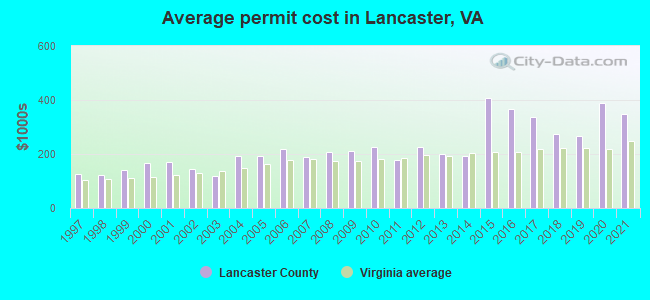 Average permit cost in Lancaster, VA