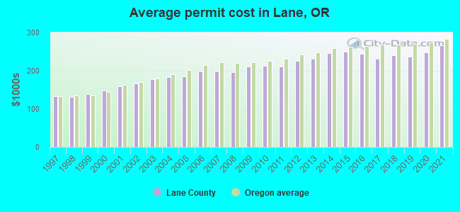 Average permit cost in Lane, OR