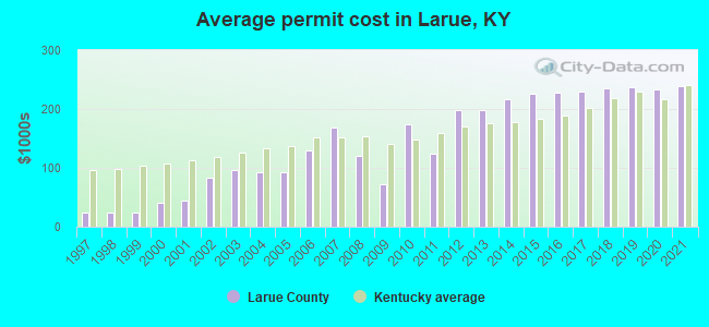 Average permit cost in Larue, KY