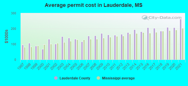 Average permit cost in Lauderdale, MS