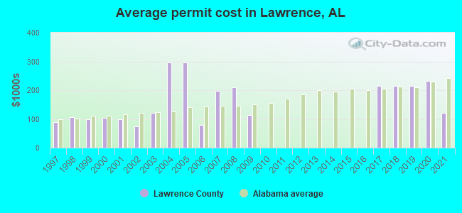 Average permit cost in Lawrence, AL