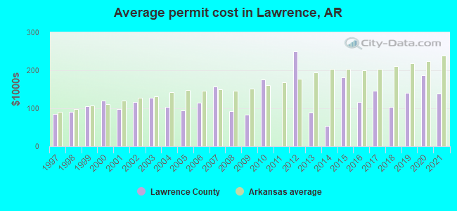 Average permit cost in Lawrence, AR