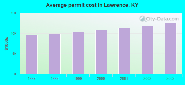 Average permit cost in Lawrence, KY