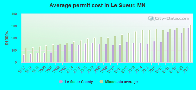 Average permit cost in Le Sueur, MN