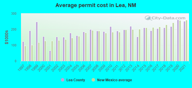 Average permit cost in Lea, NM