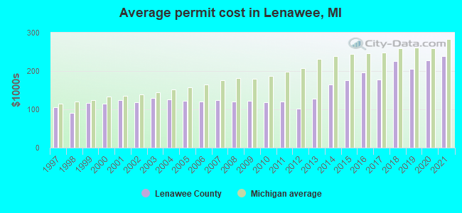 Average permit cost in Lenawee, MI