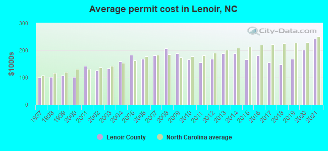 Average permit cost in Lenoir, NC