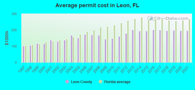 Average permit cost in Leon, FL