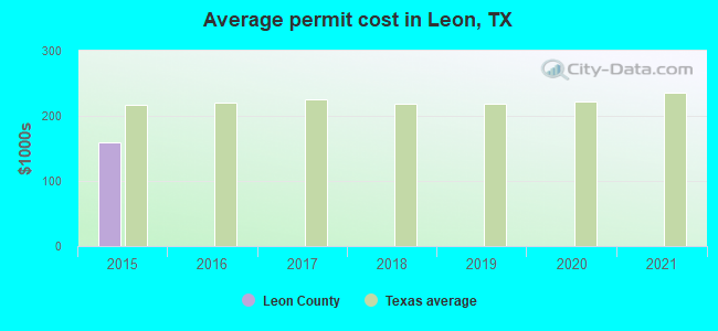 Average permit cost in Leon, TX