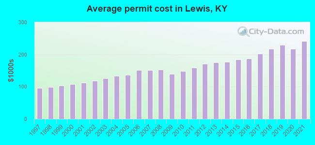 Average permit cost in Lewis, KY