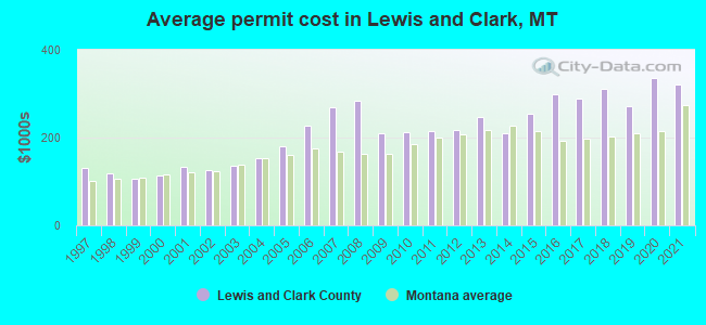 Average permit cost in Lewis and Clark, MT