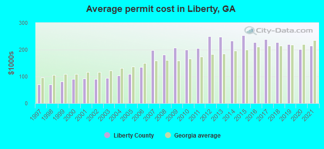 Average permit cost in Liberty, GA